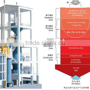 Coal Gas Gasifier Yufeng Brand thumbnail-1