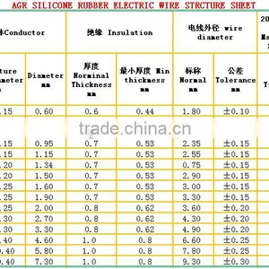 0.75mm AGR Silicone Rubber Heat Resisiting Wires and Cables thumbnail-5