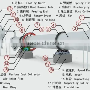 Ore Slag Drying Machine for Copper Ore and Gold Ore thumbnail-2