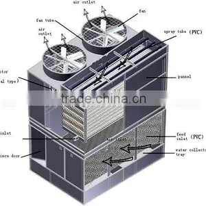 Chiller Dry Cooling Tower thumbnail-1