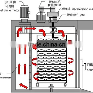 Rotary Ovens With Natural Gas/oil and Electric thumbnail-6