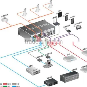Enclosure of Modular Controller E-CP3R Central Controller RS232, RS485 Smart Home Controlled by WIFI, Audio Video thumbnail-1