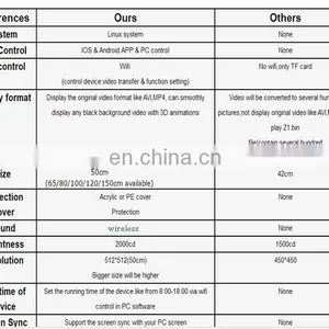 Online Shipping Wifi 50cm, 65cm, 100cm With Best Price 3d Hologram Advertising Fan Holographic 3d Led Fan Display thumbnail-6
