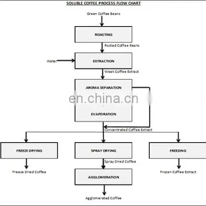 Industrial High Pressure High Temperature High Yield Coffee Extraction Machine for Instant Coffee Powder Production in China thumbnail-2