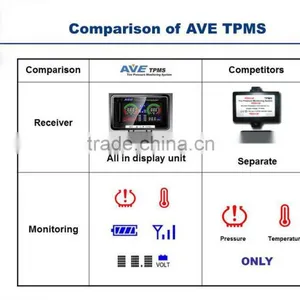 Taiwan Made AVE TPMS Total Solution for Toyota Wish thumbnail-4