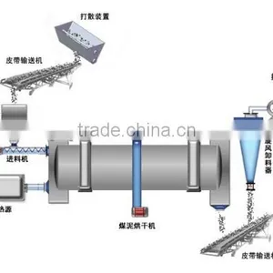 CE Approved Sawdust Wood Chips Rotary Dryer thumbnail-1