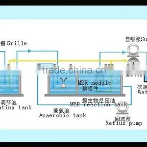 Better Brand Environment Protective Membrane Bioreactor Waste Water Treatment Plant Valid For Decomposing Waste Water Organic thumbnail-1