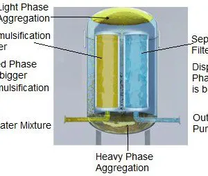 Aggregation Induction Oil Water Separator thumbnail-2