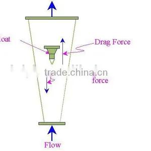 Rotameter Variable Area Flow Meter thumbnail-5