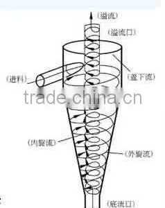 FX-125 Series Hydro Cyclone Classifying Equipment thumbnail-1