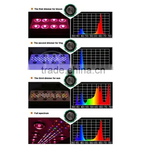 Dual Spectrum Grow Light HPS Replacement 1200W Grow Panel LED Medical Growing thumbnail-3