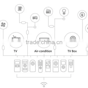 WiFi Smart Home Automatic Intelligent Universal Remote Controller thumbnail-2