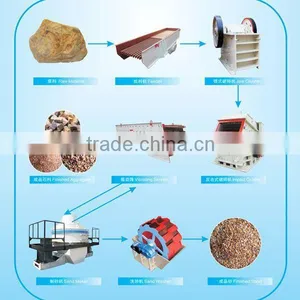 Sand Production Line Plant Machinery thumbnail-1