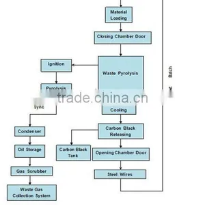 DAYI 100% Safe ,CE/ISO Certifited 5-20tons Waste Tyre/plastic Continuous Refinery/pyrolysis Plant/equipment thumbnail-2