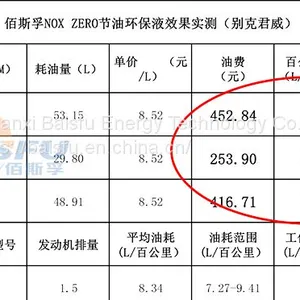 BAISIFU NOX ZERO Protects the Environment and Reduces Tail Gas Emissions thumbnail-5