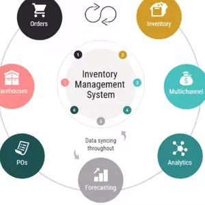 Product Management System Software Development | Professional Software Design and Development Company in China| UK | USA thumbnail-3