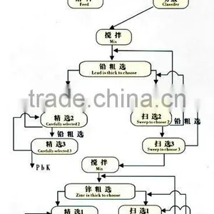 Washing Equipment Platinum Gold Lead Zinc/Placer Mining Machine Equipment Plant thumbnail-1