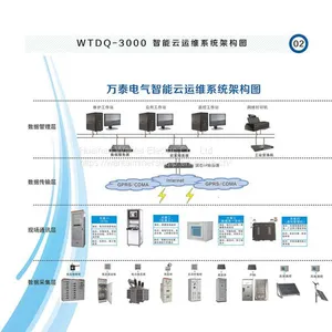 Intelligent Cloud Operation And Maintenance System thumbnail-1