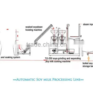 Automatic Flavor Soy Milk Plant/whole Soy Milk Production Line for Capacity 1000L per Hour thumbnail-5