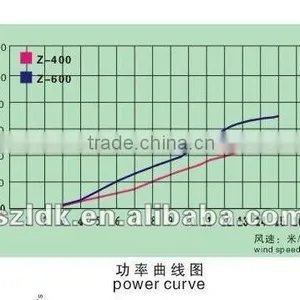 600W 5blades 2.5m/s Wind Power Generator/windmill Max 680w New Type thumbnail-1