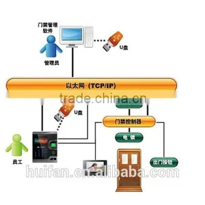 ID Fingerprint and Password Door Access System Video Door Phone ( HF-F16V ) thumbnail-5