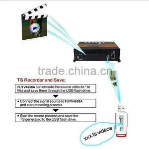 FUTV4658A HDMI MPEG 4 AVC/H.264 SD/HD Network Encoder (HDMI In, IP-UDP (multicast) Through Internet,RTP/RTSP/HTTP/RTMP/HLS Throu thumbnail-5
