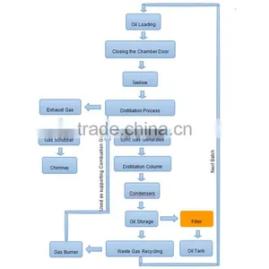 2015 New Design Semi-continuous Waste Oil Distillation Plant With CE,SGS,ISO thumbnail-6