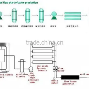 Reverse Osmosis Sterilizer Pure Water Treatment Systems thumbnail-6