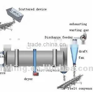 Providing ISO9001 Quality and Low Cost Sawdust Rotary Dryer thumbnail-5