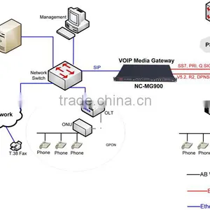 NICEUC 32 Port 32/128 Sim Gsm/cdma/wcdma Gateway Fxo/fxs Gateway e1 Sip Gateway thumbnail-4