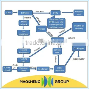 Turn-key Project 1000Ton Corn Germ Oil Extracting Machinery thumbnail-3