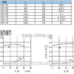 Hydraulic Check Valve CIT One-Way Flow Control Valve thumbnail-3