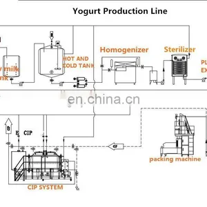Factory Genyond Small Capacity Pasteurized Milk Making Machine Yogurt Processing Plant thumbnail-1
