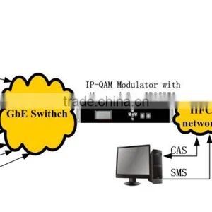 Broadcasting Analog to Digital tv Headend Catv Systems- Video to Ip/ip to Qam Modulator thumbnail-1