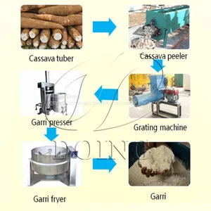 Low Price Garri Making Machine for Making Garri thumbnail-1