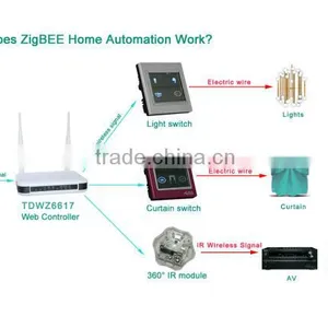 2015 TAIYITO R&D Wulian Zigbee Smart Home Automation System or Z Wave Home Automation thumbnail-4