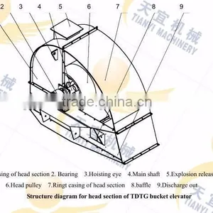 China Professional Vertical High Efficiency Food Grade Bucket Elevator For Elevating and Conveying thumbnail-3