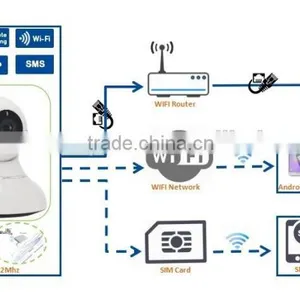 WIFI GSM Alarm 3G Camera Spy With Sim Card W12 thumbnail-5