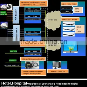 Hotel and Hospital Digital Cable tv Solution thumbnail-1
