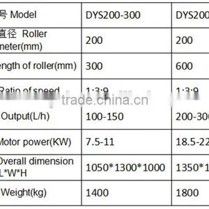 Longxin Professional Hydraulic Three Roll Mill for Electronics Conductive Paste (DYS200-600) thumbnail-6