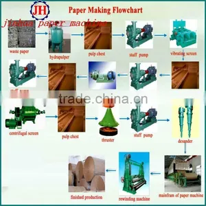 2800mm Multi-cylinder and Fourdrinier Corrugated Paper Making Machine, Kraft Paper Making Machine thumbnail-3