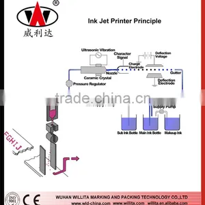 Inkjet Printer Type and New Condition Plastic Bag Printing Machine thumbnail-4