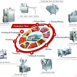 2024 Year New Chicken Meat Fish Meat Pork Meat Red Sausage Production Line on Sale thumbnail-6