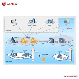 Genew CSFB (call Service Fall Back) Proxy Core Network thumbnail-1