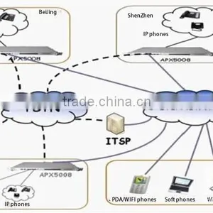 Discount Now! ip Pabx /voip Pbx/sip ip Pbx With Fxo+usb+SD Card Slot thumbnail-2