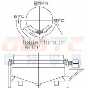 CTB High Intensity Wet Magnetic Separator for Peru Market thumbnail-3