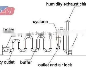 Sawdust Hot Air Dryer for Drying Corn Cob(3-5mm) thumbnail-1