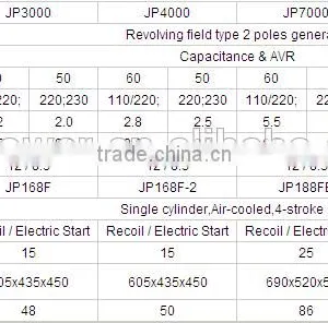 Energy Supplier JLT POWER 10hp Petrol Generator Set thumbnail-2