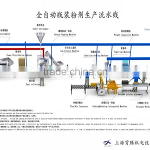 Full-automatic Powder-filling Production Line thumbnail-1