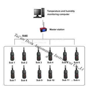 Wireless Temperature and Humidity Inspection Data Logger thumbnail-2
